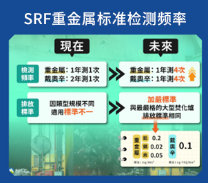 环境部针对SRF产品中重金属标准检测频率制图