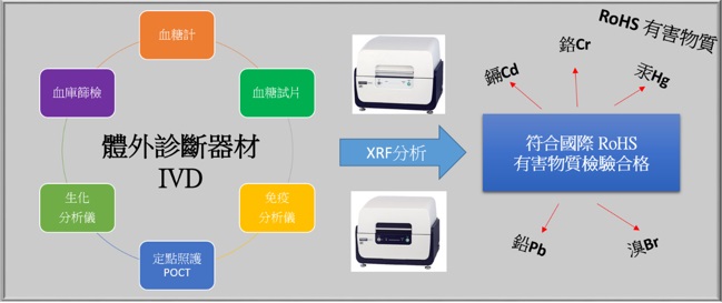 体外诊断器材(In Vitro Diagnostic Medical Devices)