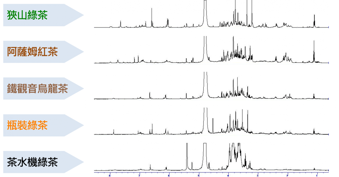 各种茶类的NMR图谱