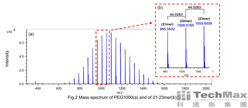 PEG 质谱图