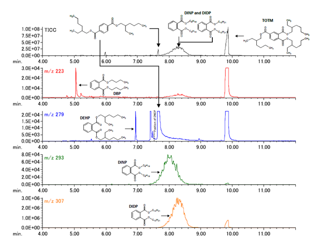 PVC电管中总离子层析图(TICC)及各塑化剂的质谱图