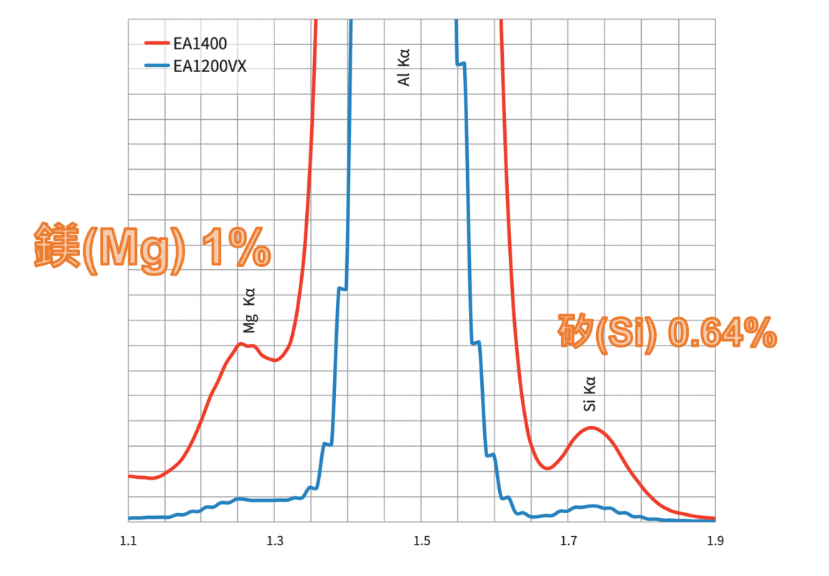 EA1400对轻元素的镁(Mg),硅(Si)高分辨率