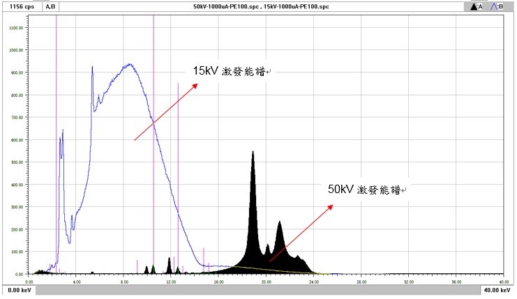 15kV(空白) VS 50kV(黑色)的能谱差异