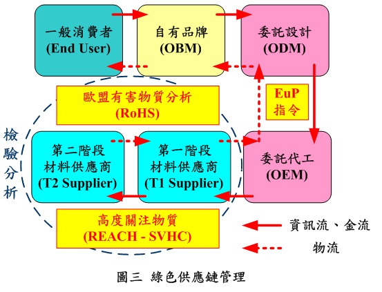 绿色供应链