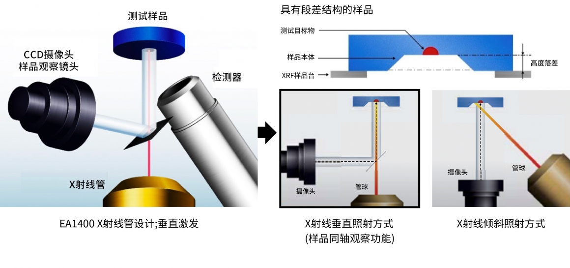 同轴观察硬件新设计