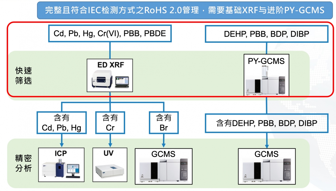 完整RoHS2.0之IEC公告快筛方法