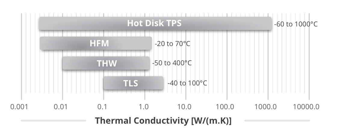 Hot Disk 瞬态平面热源法