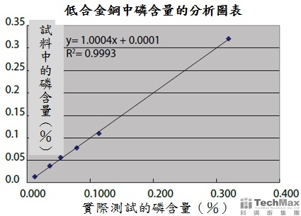 磷元素的含量