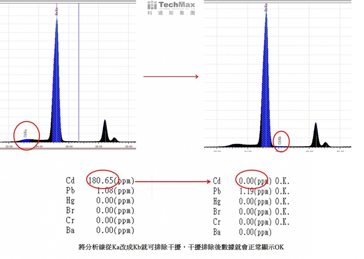 将分析线从Ka改成Kb可排除干扰