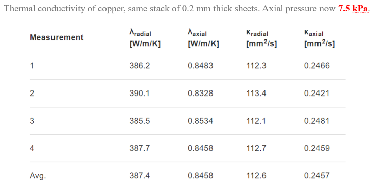施加7.5kPa下的铜导热系数