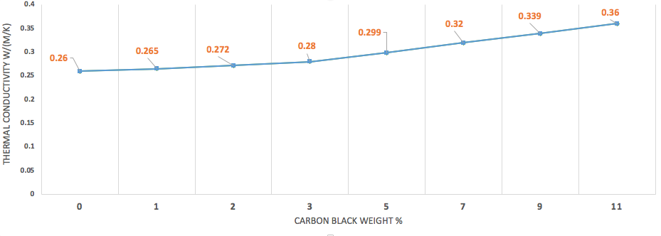 乙二醇的热导率(W/mK)随炭黑浓度不同而提升