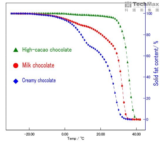 各巧克力-熔融积分曲线比对图