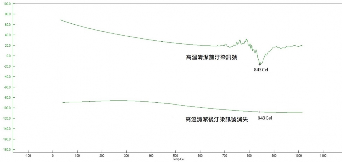 STA天平臂高温空烧后分析软件Baseline讯号图