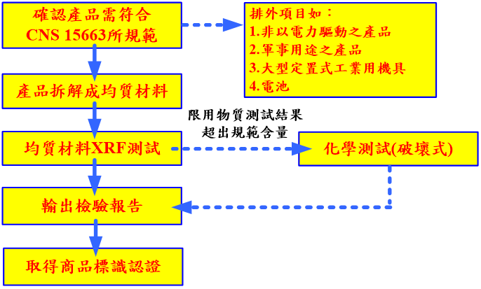 CNS 15663检验流程图