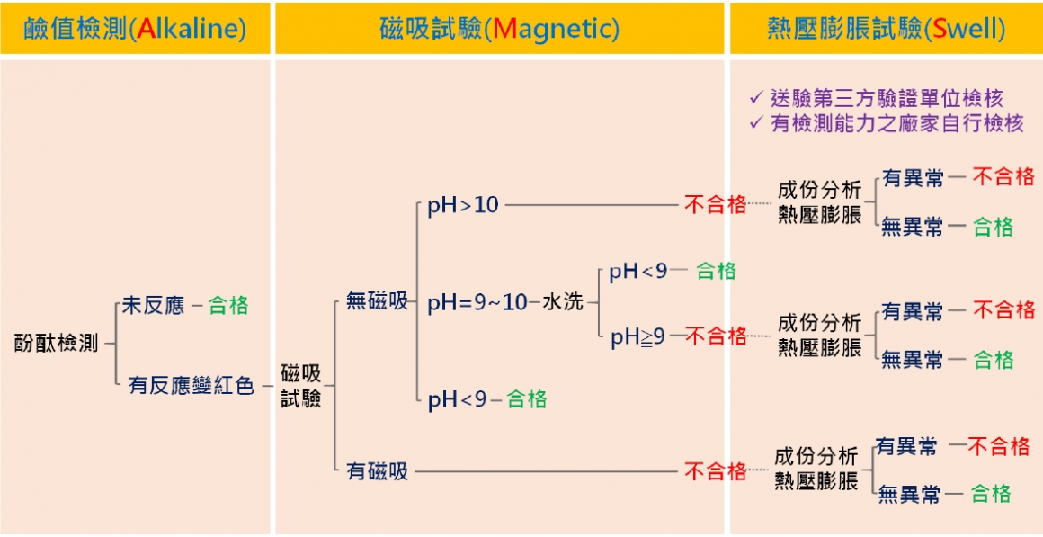 「AMS砂石快筛检测法」流程图