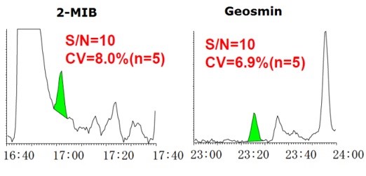 2-MIB(m/z 95)与Geosmin(m/z 112) 的SIM层析图(0.5ppt)