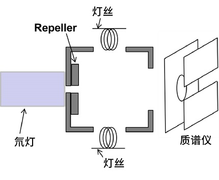 EI/PI复合游离源