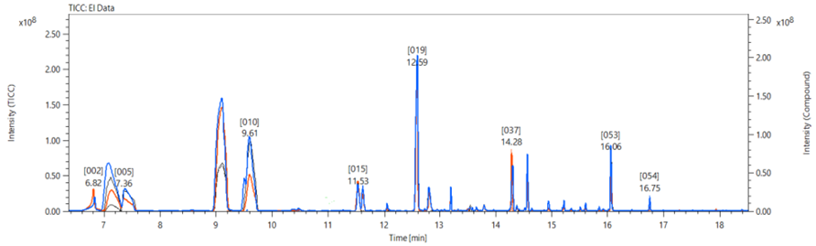 EI离子源测得两种不同红酒之总离子图谱（TICCs）