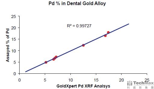 分析贵金属Pd与化学分析法