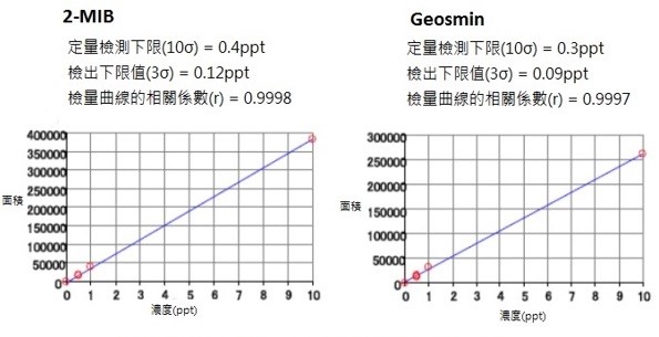 2-MIB与Geosmin的检量线与定量下限值