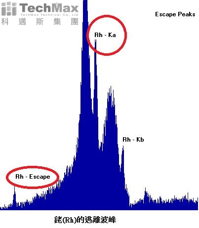 铑(Rh)的逃离波峰