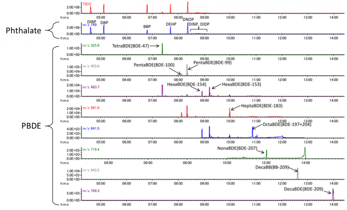 TICC of PBDE and phthalates.