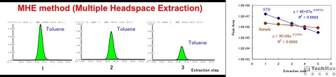 多重顶空萃取法(MHE)-应用于甲苯定量的表现