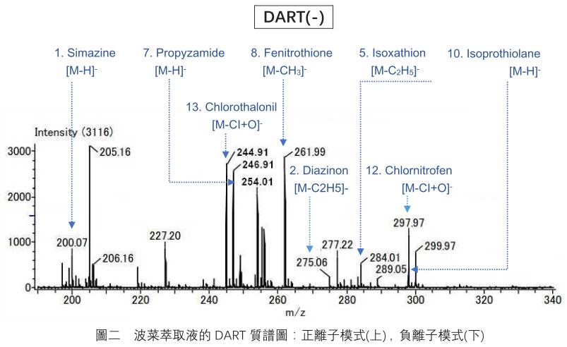 DART-TOFMS实验与结果