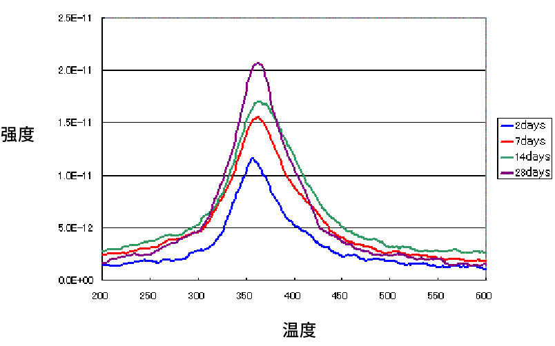 TDS分析H2O脱附