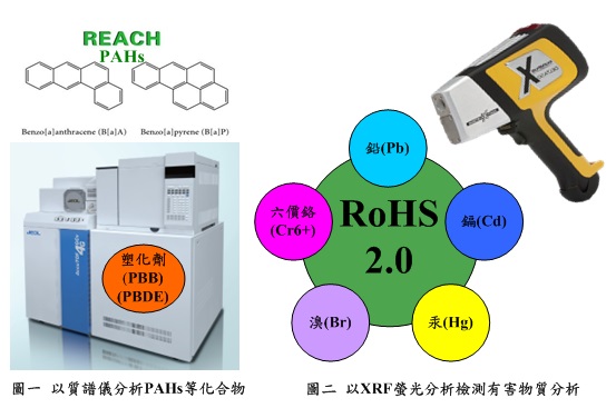 欧盟之有害物质分析(RoHS)