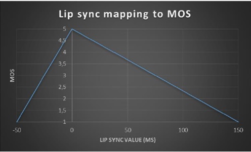 影音同步误差值所对应的MOS分数