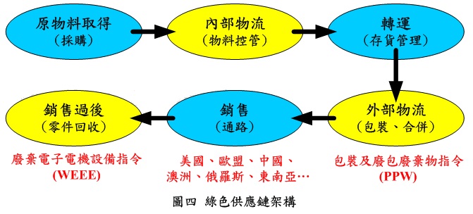 绿色供应链