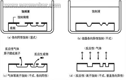 湿法化学蚀刻