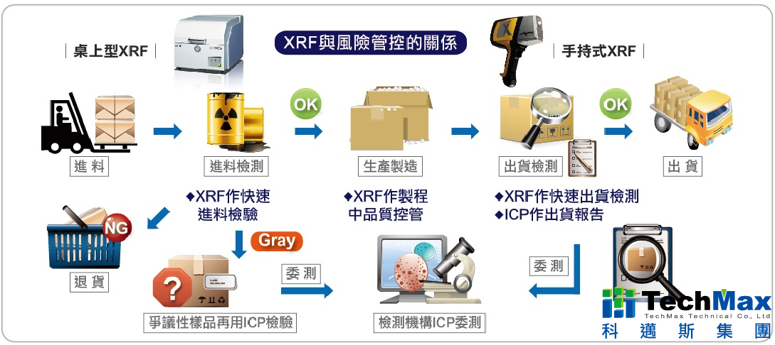 XRF与风险管控的关系