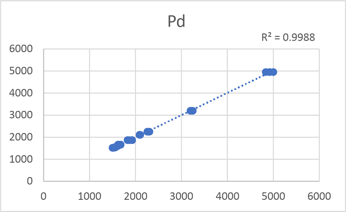 Vanta Series XRF分析仪 - Pd