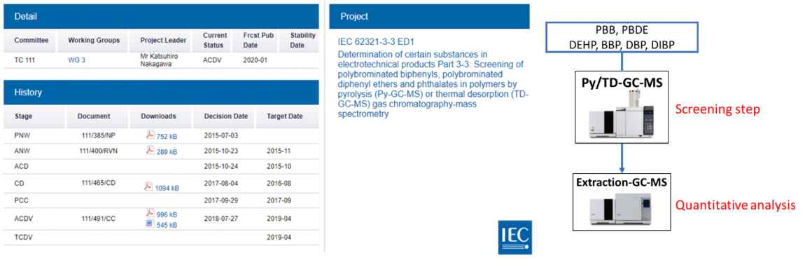 Working programmed of IEC 62321-3-3.