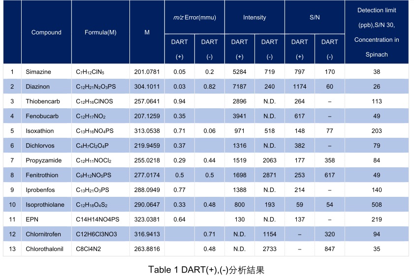 图谱中各个离子的强度与S/N比值