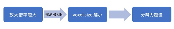 影响voxel size的因素-1