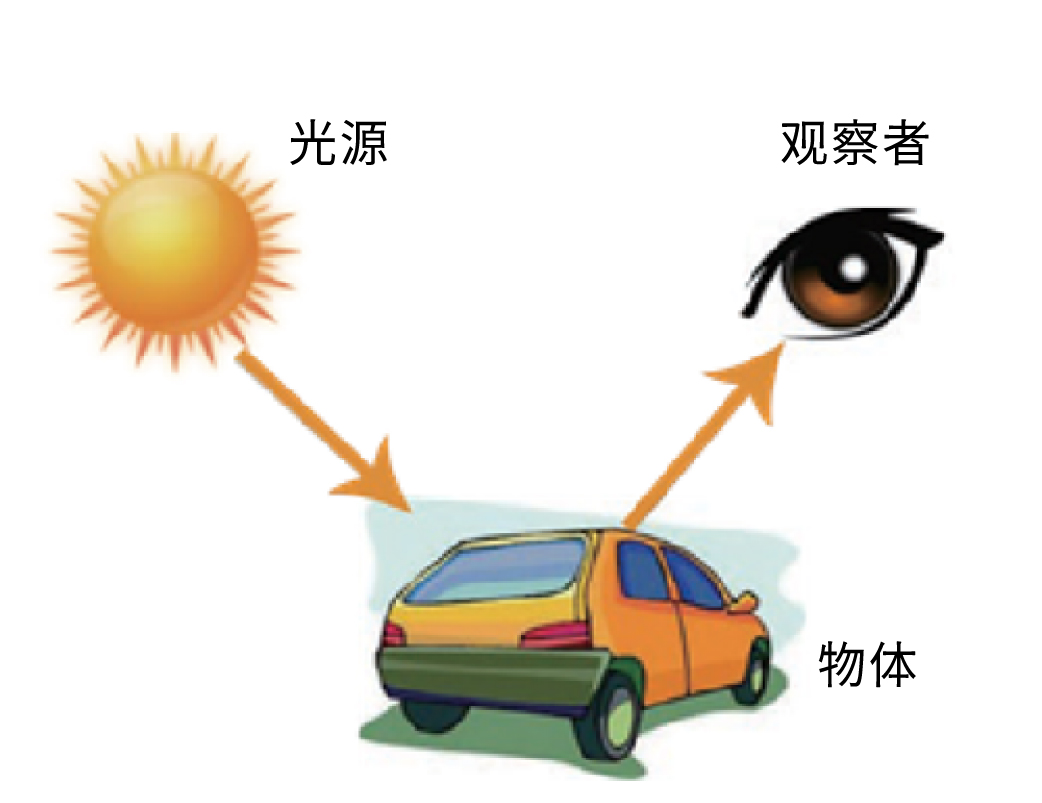 物体颜色形成之三个基本要素