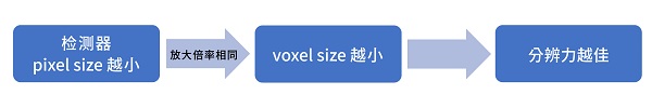 影响voxel size的因素-2