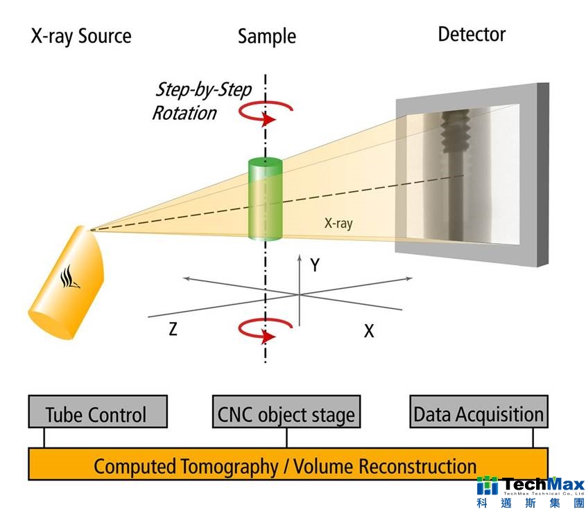 工业用穿透式XRF(工业用X光机)电脑断层扫描(CT)的原理说明