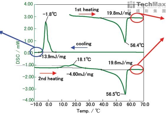 可逆温消色油墨DSC曲线
