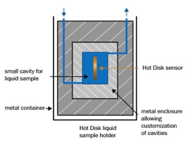 Hot Disk系统的圆型片状感测器