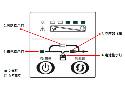 UPS灯号示意图