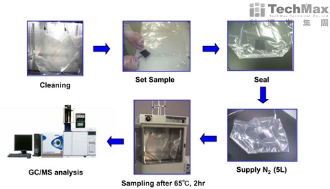 Sample bag method-样品袋法流程