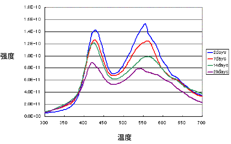 TDS分析氢脱附