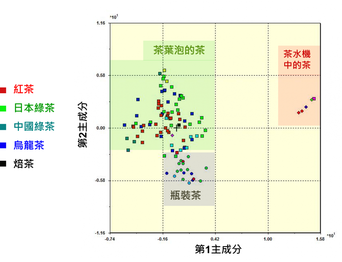 各种茶叶的主成分析图