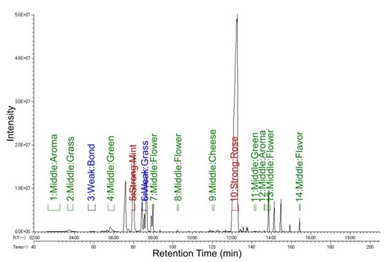 冲提5分钟茶液的气味分析-TIC图