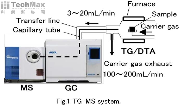 TG/DTA结合MS(质谱法)