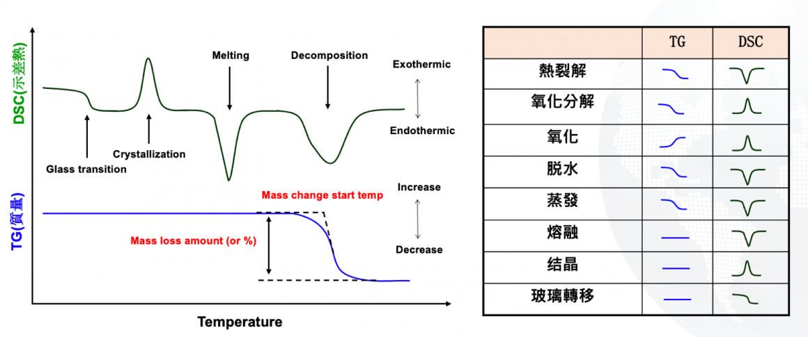 TGA与DSC分析